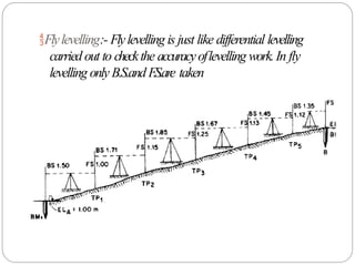 Flylevelling:- Flylevelling is just like differential levelling
carried out to checkthe accuracyoflevelling work.In fly
levelling only B.S.andF
.S.are taken
 