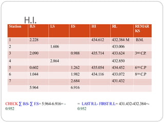 H.I.
Method
Station B.S I.S F
.S HI RL REMAR
KS
1 2.228 434.612 432.384 M B.M.
2 1.606 433.006
3 2.090 0.988 435.714 433.624 3RD C.P
.
4 2.864 432.850
5 0.602 1.262 435.054 434.452 6TH C.P
6 1.044 1.982 434.116 433.072 8TH C.P
7 2.684 431.432
5.964 6.916
CHECK ∑ B.S- ∑ F.S= 5.964-6.916= -
0.952
= LASTR.L- FIRSTR.L= 431.432-432.384=-
0.952
 