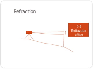 Refraction
(+)
Refraction
effect
 