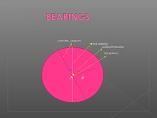 MAGNATIC MERIDIAN
TRUE MERIDIAN
MAGNATIC BEARING
TRUE BEARING
A B
 