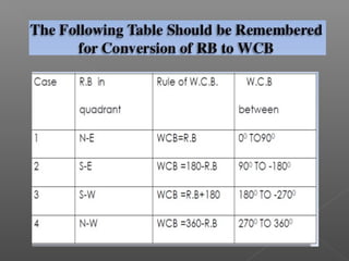 Surveying & prismatic compass survey