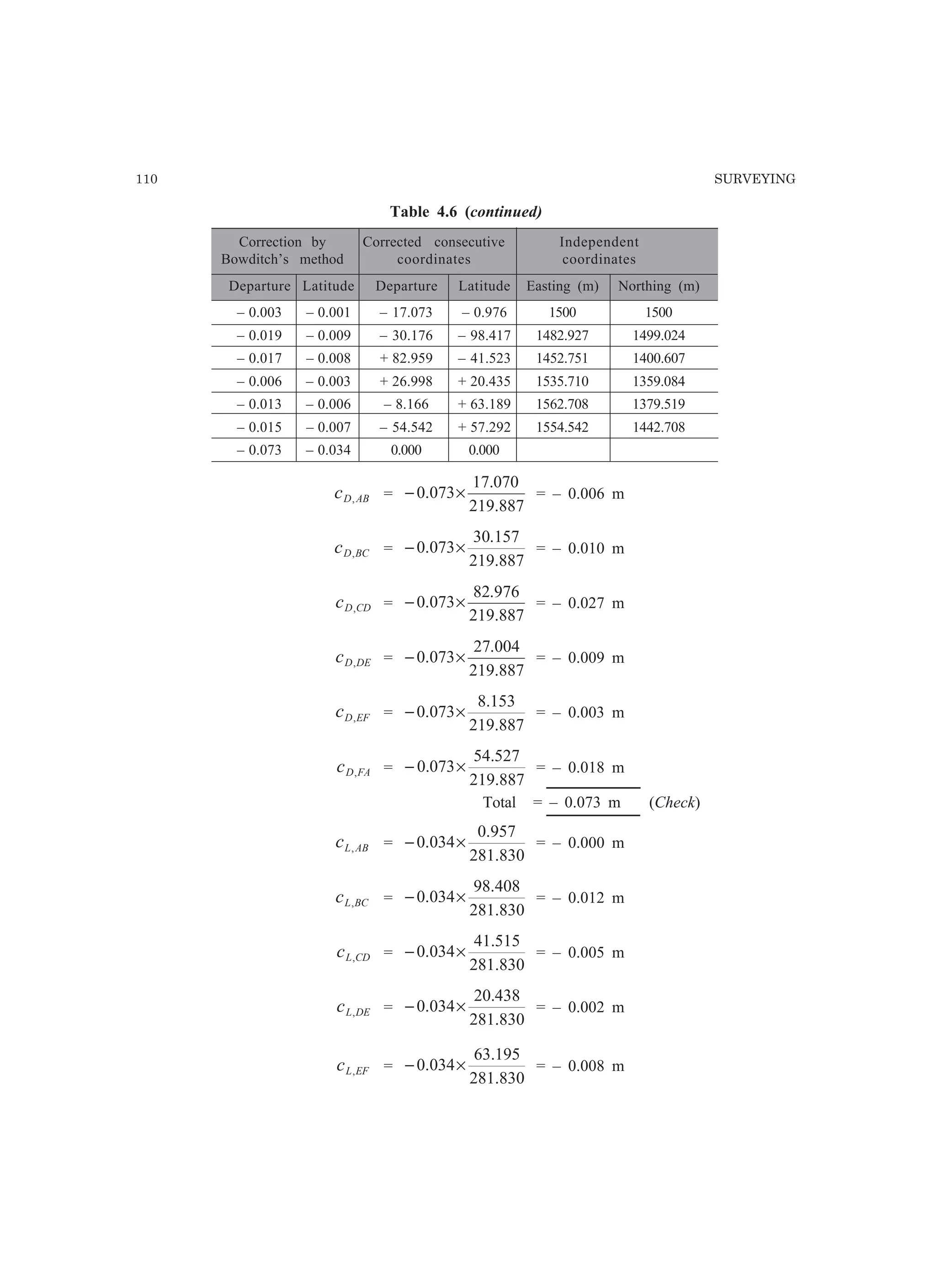 110 SURVEYING
Table 4.6 (continued)
Correction by Corrected consecutive Independent
Bowditch’s method coordinates coordinates
Departure Latitude Departure Latitude Easting (m) Northing (m)
– 0.003 – 0.001 – 17.073 – 0.976 1500 1500
– 0.019 – 0.009 – 30.176 – 98.417 1482.927 1499.024
– 0.017 – 0.008 + 82.959 – 41.523 1452.751 1400.607
– 0.006 – 0.003 + 26.998 + 20.435 1535.710 1359.084
– 0.013 – 0.006 – 8.166 + 63.189 1562.708 1379.519
– 0.015 – 0.007 – 54.542 + 57.292 1554.542 1442.708
– 0.073 – 0.034 0.000 0.000
ABDc , =
219.887
070.17
073.0 ×− = – 0.006 m
BCDc , =
219.887
157.30
073.0 ×− = – 0.010 m
CDDc , =
219.887
976.82
073.0 ×− = – 0.027 m
DEDc , =
219.887
004.27
073.0 ×− = – 0.009 m
EFDc , =
219.887
153.8
073.0 ×− = – 0.003 m
FADc , =
219.887
527.54
073.0 ×− = – 0.018 m
Total = – 0.073 m (Check)
ABLc , =
281.830
957.0
034.0 ×− = – 0.000 m
BCLc , =
281.830
408.98
034.0 ×− = – 0.012 m
CDLc , =
281.830
515.41
034.0 ×− = – 0.005 m
DELc , =
281.830
438.20
034.0 ×− = – 0.002 m
EFLc , =
281.830
195.63
034.0 ×− = – 0.008 m
 