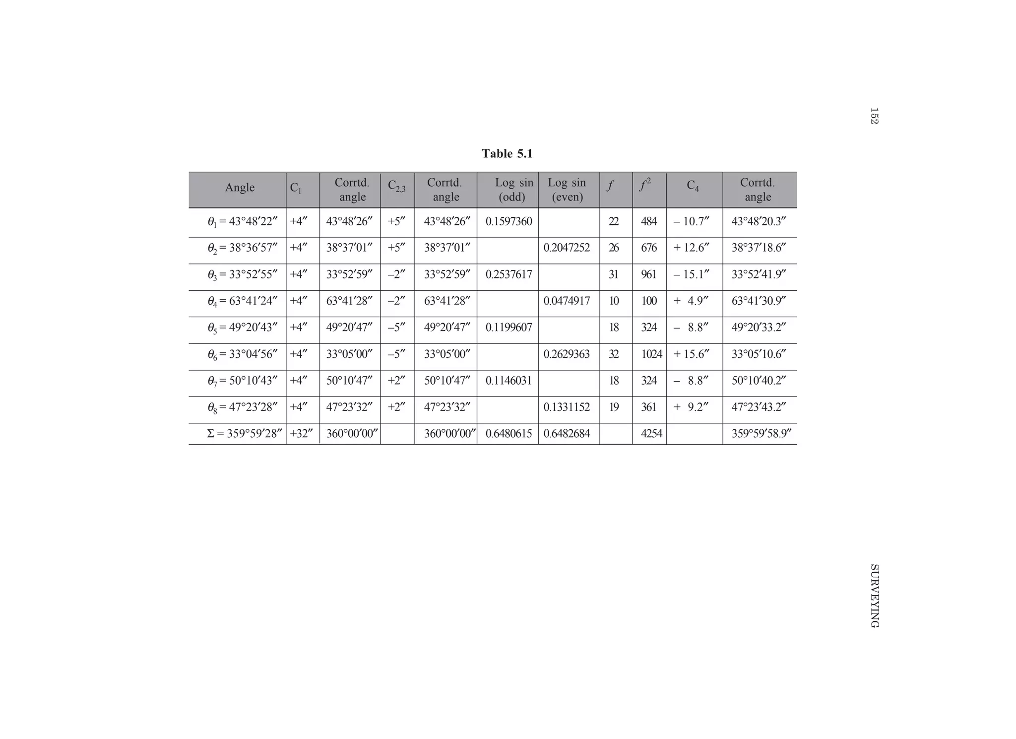 152SURVEYING
Table 5.1
Angle C1
Corrtd. C2,3
Corrtd. Log sin Log sin f f 2
C4
Corrtd.
angle angle (odd) (even) angle
θ1 = 43°48′22″ +4″ 43°48′26″ +5″ 43°48′26″ 0.1597360 22 484 – 10.7″ 43°48′20.3″
θ2 = 38°36′57″ +4″ 38°37′01″ +5″ 38°37′01″ 0.2047252 26 676 + 12.6″ 38°37′18.6″
θ3 = 33°52′55″ +4″ 33°52′59″ –2″ 33°52′59″ 0.2537617 31 961 – 15.1″ 33°52′41.9″
θ4 = 63°41′24″ +4″ 63°41′28″ –2″ 63°41′28″ 0.0474917 10 100 + 4.9″ 63°41′30.9″
θ5 = 49°20′43″ +4″ 49°20′47″ –5″ 49°20′47″ 0.1199607 18 324 – 8.8″ 49°20′33.2″
θ6 = 33°04′56″ +4″ 33°05′00″ –5″ 33°05′00″ 0.2629363 32 1024 + 15.6″ 33°05′10.6″
θ7 = 50°10′43″ +4″ 50°10′47″ +2″ 50°10′47″ 0.1146031 18 324 – 8.8″ 50°10′40.2″
θ8 = 47°23′28″ +4″ 47°23′32″ +2″ 47°23′32″ 0.1331152 19 361 + 9.2″ 47°23′43.2″
Σ = 359°59′28″ +32″ 360°00′00″ 360°00′00″ 0.6480615 0.6482684 4254 359°59′58.9″
 