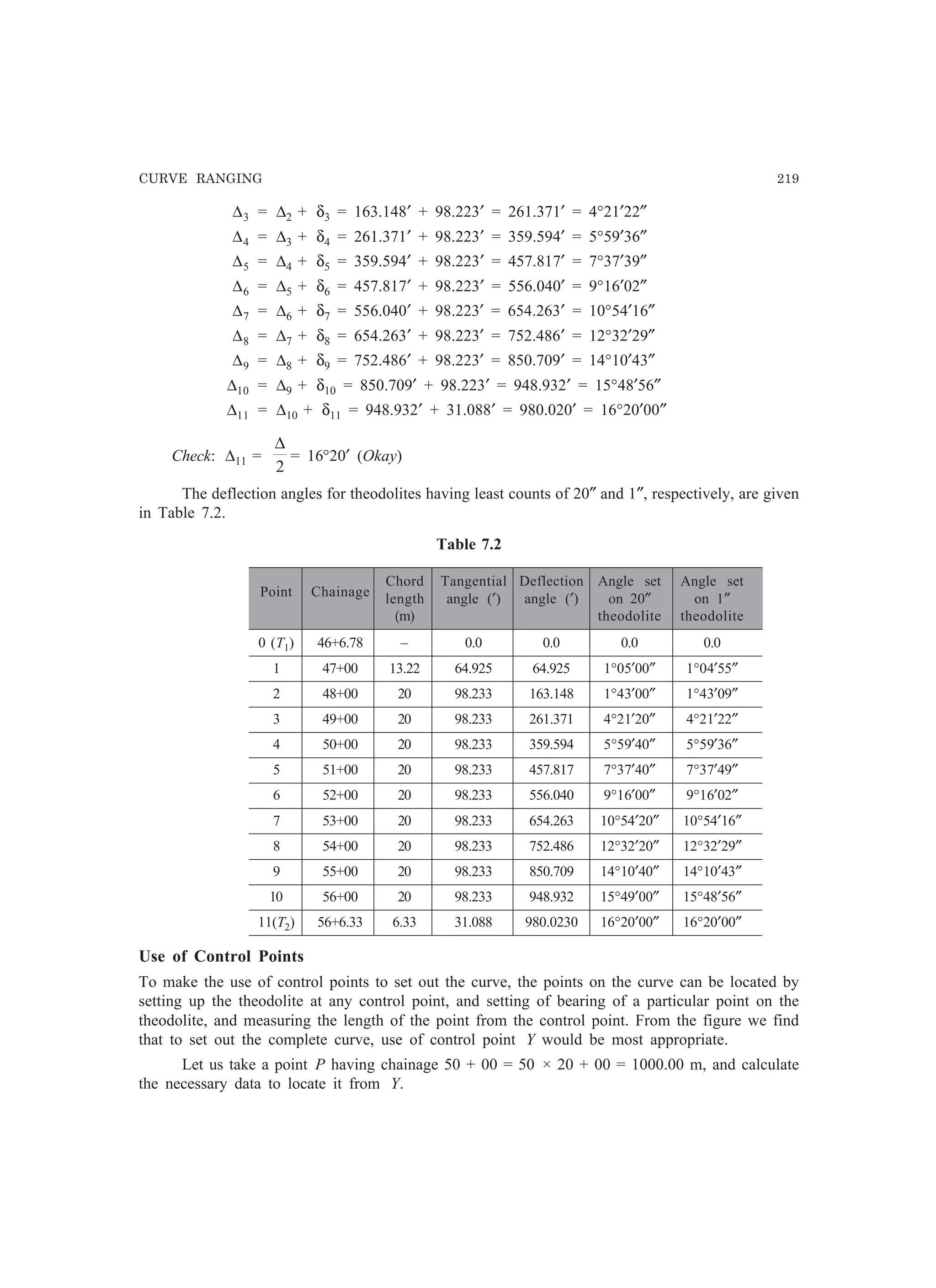 CURVE RANGING 219
∆3 = ∆2 + δ3 = 163.148′ + 98.223′ = 261.371′ = 4°21′22″
∆4 = ∆3 + δ4 = 261.371′ + 98.223′ = 359.594′ = 5°59′36″
∆5 = ∆4 + δ5 = 359.594′ + 98.223′ = 457.817′ = 7°37′39″
∆6 = ∆5 + δ6 = 457.817′ + 98.223′ = 556.040′ = 9°16′02″
∆7 = ∆6 + δ7 = 556.040′ + 98.223′ = 654.263′ = 10°54′16″
∆8 = ∆7 + δ8 = 654.263′ + 98.223′ = 752.486′ = 12°32′29″
∆9 = ∆8 + δ9 = 752.486′ + 98.223′ = 850.709′ = 14°10′43″
∆10 = ∆9 + δ10 = 850.709′ + 98.223′ = 948.932′ = 15°48′56″
∆11 = ∆10 + δ11 = 948.932′ + 31.088′ = 980.020′ = 16°20′00″
Check: ∆11 =
2
∆
= 16°20′ (Okay)
The deflection angles for theodolites having least counts of 20″ and 1″, respectively, are given
in Table 7.2.
Table 7.2
Point Chainage
Chord Tangential Deflection Angle set Angle set
length angle (′) angle (′) on 20″ on 1″
(m) theodolite theodolite
0 (T1) 46+6.78 – 0.0 0.0 0.0 0.0
1 47+00 13.22 64.925 64.925 1°05′00″ 1°04′55″
2 48+00 20 98.233 163.148 1°43′00″ 1°43′09″
3 49+00 20 98.233 261.371 4°21′20″ 4°21′22″
4 50+00 20 98.233 359.594 5°59′40″ 5°59′36″
5 51+00 20 98.233 457.817 7°37′40″ 7°37′49″
6 52+00 20 98.233 556.040 9°16′00″ 9°16′02″
7 53+00 20 98.233 654.263 10°54′20″ 10°54′16″
8 54+00 20 98.233 752.486 12°32′20″ 12°32′29″
9 55+00 20 98.233 850.709 14°10′40″ 14°10′43″
10 56+00 20 98.233 948.932 15°49′00″ 15°48′56″
11(T2) 56+6.33 6.33 31.088 980.0230 16°20′00″ 16°20′00″
Use of Control Points
To make the use of control points to set out the curve, the points on the curve can be located by
setting up the theodolite at any control point, and setting of bearing of a particular point on the
theodolite, and measuring the length of the point from the control point. From the figure we find
that to set out the complete curve, use of control point Y would be most appropriate.
Let us take a point P having chainage 50 + 00 = 50 × 20 + 00 = 1000.00 m, and calculate
the necessary data to locate it from Y.
 