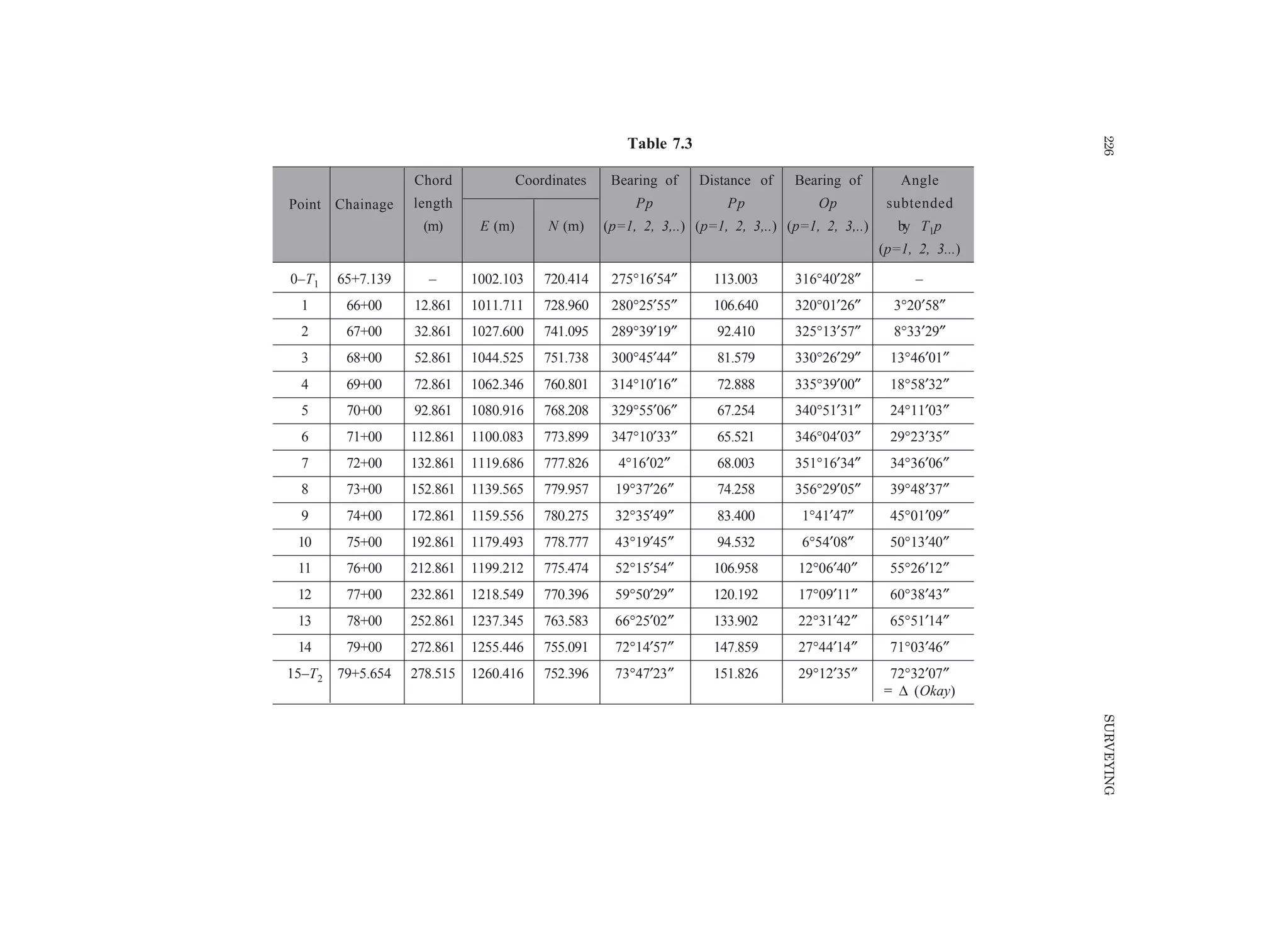 226SURVEYING
Table 7.3
Point Chainage
Chord Coordinates Bearing of Distance of Bearing of Angle
length Pp Pp Op subtended
(m) E (m) N (m) (p=1, 2, 3,..) (p=1, 2, 3,..) (p=1, 2, 3,..) by T1p
(p=1, 2, 3...)
0–T1 65+7.139 – 1002.103 720.414 275°16′54″ 113.003 316°40′28″ –
1 66+00 12.861 1011.711 728.960 280°25′55″ 106.640 320°01′26″ 3°20′58″
2 67+00 32.861 1027.600 741.095 289°39′19″ 92.410 325°13′57″ 8°33′29″
3 68+00 52.861 1044.525 751.738 300°45′44″ 81.579 330°26′29″ 13°46′01″
4 69+00 72.861 1062.346 760.801 314°10′16″ 72.888 335°39′00″ 18°58′32″
5 70+00 92.861 1080.916 768.208 329°55′06″ 67.254 340°51′31″ 24°11′03″
6 71+00 112.861 1100.083 773.899 347°10′33″ 65.521 346°04′03″ 29°23′35″
7 72+00 132.861 1119.686 777.826 4°16′02″ 68.003 351°16′34″ 34°36′06″
8 73+00 152.861 1139.565 779.957 19°37′26″ 74.258 356°29′05″ 39°48′37″
9 74+00 172.861 1159.556 780.275 32°35′49″ 83.400 1°41′47″ 45°01′09″
10 75+00 192.861 1179.493 778.777 43°19′45″ 94.532 6°54′08″ 50°13′40″
11 76+00 212.861 1199.212 775.474 52°15′54″ 106.958 12°06′40″ 55°26′12″
12 77+00 232.861 1218.549 770.396 59°50′29″ 120.192 17°09′11″ 60°38′43″
13 78+00 252.861 1237.345 763.583 66°25′02″ 133.902 22°31′42″ 65°51′14″
14 79+00 272.861 1255.446 755.091 72°14′57″ 147.859 27°44′14″ 71°03′46″
15–T2 79+5.654 278.515 1260.416 752.396 73°47′23″ 151.826 29°12′35″ 72°32′07″
= ∆ (Okay)
 