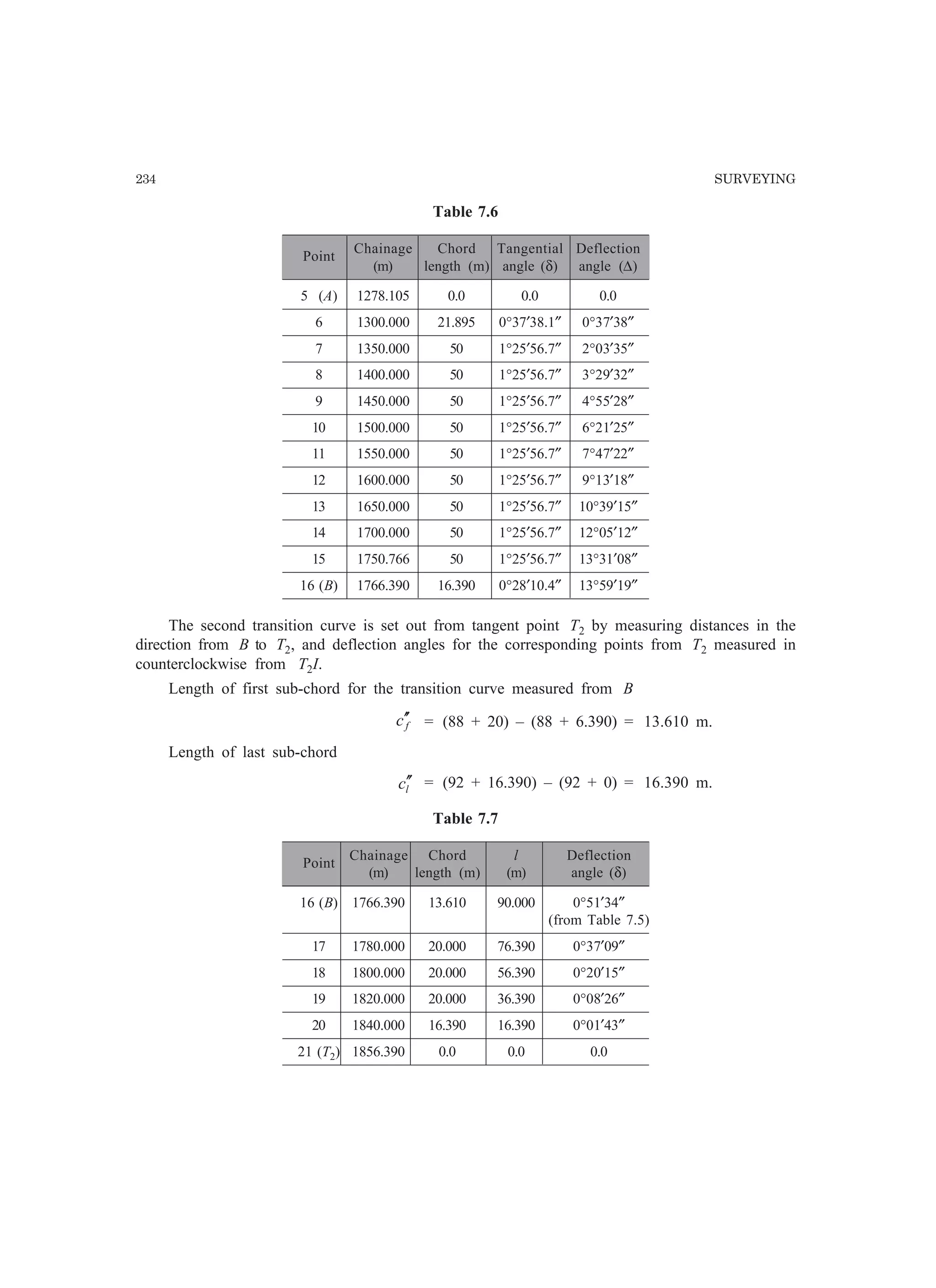 234 SURVEYING
Table 7.6
Point
Chainage Chord Tangential Deflection
(m) length (m) angle (δ) angle (∆)
5 (A) 1278.105 0.0 0.0 0.0
6 1300.000 21.895 0°37′38.1″ 0°37′38″
7 1350.000 50 1°25′56.7″ 2°03′35″
8 1400.000 50 1°25′56.7″ 3°29′32″
9 1450.000 50 1°25′56.7″ 4°55′28″
10 1500.000 50 1°25′56.7″ 6°21′25″
11 1550.000 50 1°25′56.7″ 7°47′22″
12 1600.000 50 1°25′56.7″ 9°13′18″
13 1650.000 50 1°25′56.7″ 10°39′15″
14 1700.000 50 1°25′56.7″ 12°05′12″
15 1750.766 50 1°25′56.7″ 13°31′08″
16 (B) 1766.390 16.390 0°28′10.4″ 13°59′19″
The second transition curve is set out from tangent point T2 by measuring distances in the
direction from B to T2, and deflection angles for the corresponding points from T2 measured in
counterclockwise from T2I.
Length of first sub-chord for the transition curve measured from B
fc′′ = (88 + 20) – (88 + 6.390) = 13.610 m.
Length of last sub-chord
lc′′ = (92 + 16.390) – (92 + 0) = 16.390 m.
Table 7.7
Point
Chainage Chord l Deflection
(m) length (m) (m) angle (δ)
16 (B) 1766.390 13.610 90.000 0°51′34″
(from Table 7.5)
17 1780.000 20.000 76.390 0°37′09″
18 1800.000 20.000 56.390 0°20′15″
19 1820.000 20.000 36.390 0°08′26″
20 1840.000 16.390 16.390 0°01′43″
21 (T2) 1856.390 0.0 0.0 0.0
 