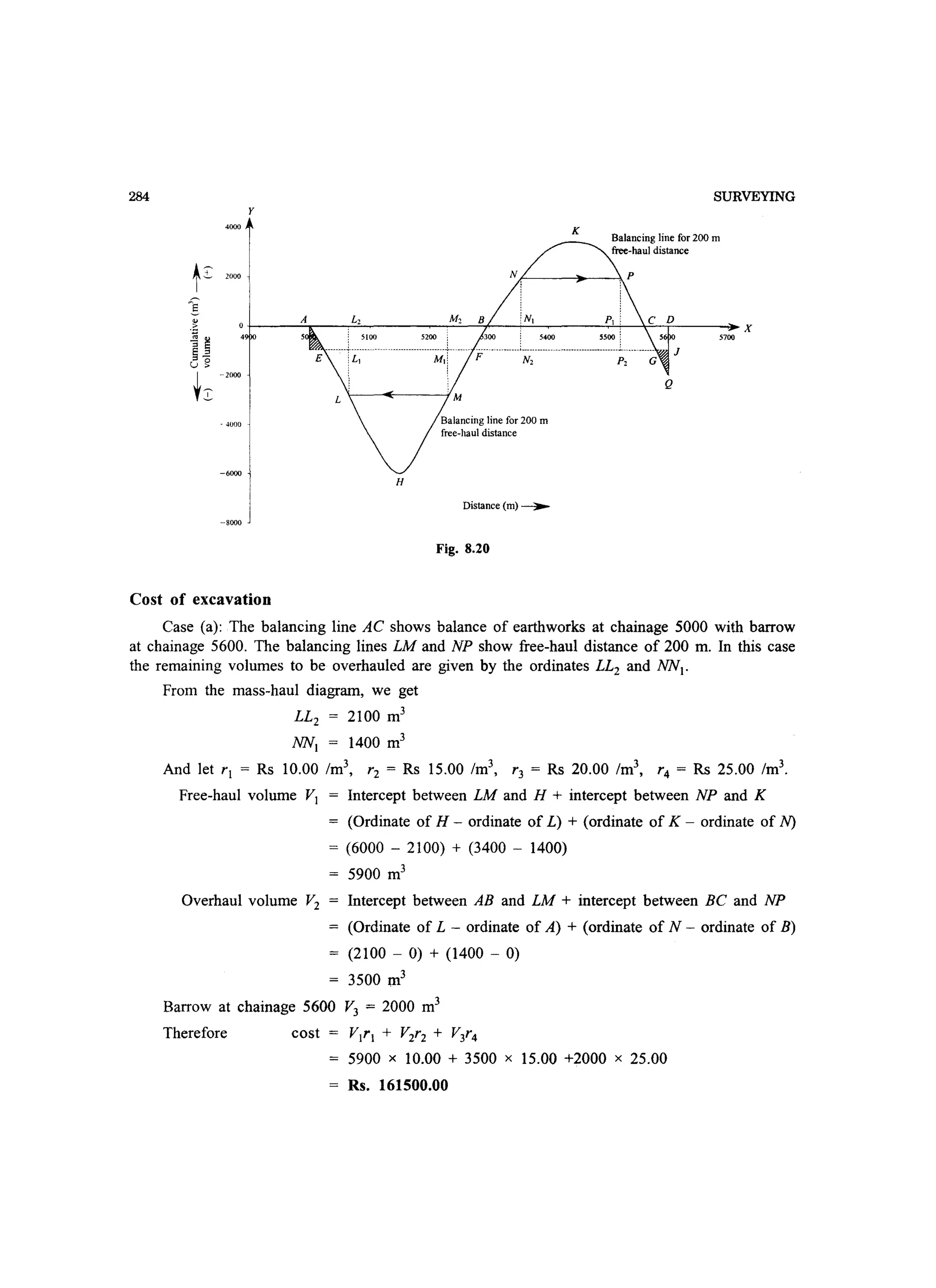 284
4000
t£ 2000
1
.:::
1 ~
§o.:!
u ~
t:!:
-2000
- -l-OOO
-6000
-8000
SURVEYING
y
K
N.f---~--
r-___=r__~L~2~------__~~~--~__----~~~~~----~~X
5100 5200
·························.,.········f-::.··················..............•.•............•........'-......••....'v,,,j
---~---f. M
H
Balancing line for 200 m
free-haul distance
Distance (m) ~
Fig. 8.20
Q
5700
Cost of excavation
Case (a): The balancing line AC shows balance of earthworks at chainage 5000 with barrow
at chainage 5600. The balancing lines LM and NP show free-haul distance of 200 m. In this case
the remaining volumes to be overhauled are given by the ordinates LL2 and NNI •
From the mass-haul diagram, we get
LLz = 2100 m3
NNI = 1400 m3
And let rl = Rs 10.00 1m3
, rz = Rs 15.00 1m3
, r3 = Rs 20.00 1m3
, r4 = Rs 25.00 1m3
.
Free-haul volume VI
Overhaul volume Vz
Intercept between LM and H + intercept between NP and K
(Ordinate of H - ordinate of L) + (ordinate of K - ordinate of N)
= (6000 - 2100) + (3400 - 1400)
5900 m3
Intercept between AB and LM + intercept between BC and NP
(Ordinate of L - ordinate of A) + (ordinate of N - ordinate of B)
(2100 - 0) + (1400 - 0)
3500 m3
Barrow at chainage 5600 V3 = 2000 m3
Therefore cost Vlrl + V2rz + V3r4
5900 x 10.00 + 3500 x 15.00 +2000 x 25.00
Rs. 161500.00
 
