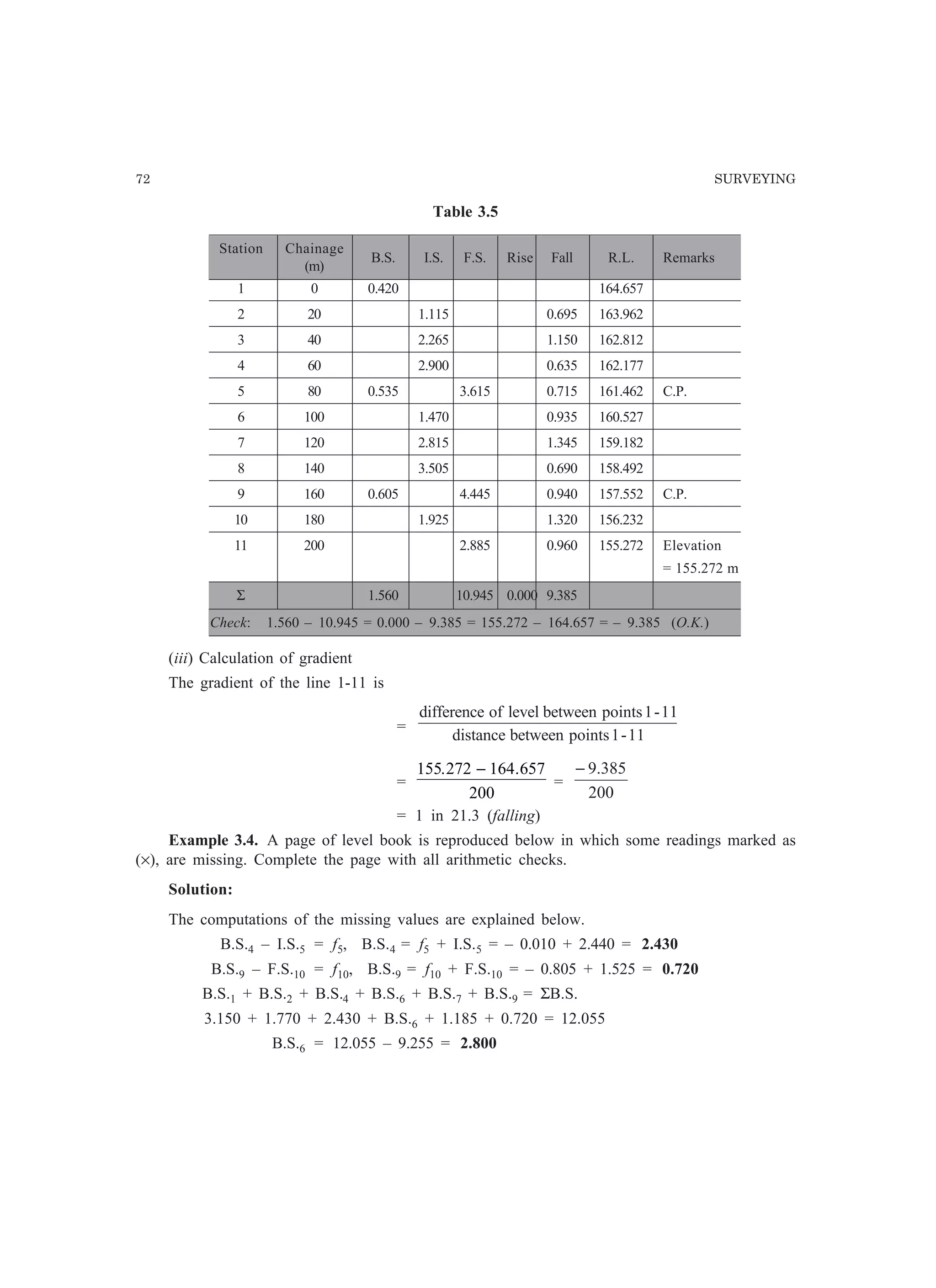 72 SURVEYING
Table 3.5
Station Chainage
B.S. I.S. F.S. Rise Fall R.L. Remarks
(m)
1 0 0.420 164.657
2 20 1.115 0.695 163.962
3 40 2.265 1.150 162.812
4 60 2.900 0.635 162.177
5 80 0.535 3.615 0.715 161.462 C.P.
6 100 1.470 0.935 160.527
7 120 2.815 1.345 159.182
8 140 3.505 0.690 158.492
9 160 0.605 4.445 0.940 157.552 C.P.
10 180 1.925 1.320 156.232
11 200 2.885 0.960 155.272 Elevation
= 155.272 m
Σ 1.560 10.945 0.000 9.385
Check: 1.560 – 10.945 = 0.000 – 9.385 = 155.272 – 164.657 = – 9.385 (O.K.)
(iii) Calculation of gradient
The gradient of the line 1-11 is
=
11-1pointsbetweendistance
11-1pointsbetweenlevelofdifference
=
155 272 164 657
200
. .−
=
200
9.385−
= 1 in 21.3 (falling)
Example 3.4. A page of level book is reproduced below in which some readings marked as
(×), are missing. Complete the page with all arithmetic checks.
Solution:
The computations of the missing values are explained below.
B.S.4 – I.S.5 = f5, B.S.4 = f5 + I.S.5 = – 0.010 + 2.440 = 2.430
B.S.9 – F.S.10 = f10, B.S.9 = f10 + F.S.10 = – 0.805 + 1.525 = 0.720
B.S.1 + B.S.2 + B.S.4 + B.S.6 + B.S.7 + B.S.9 = ΣB.S.
3.150 + 1.770 + 2.430 + B.S.6 + 1.185 + 0.720 = 12.055
B.S.6 = 12.055 – 9.255 = 2.800
 