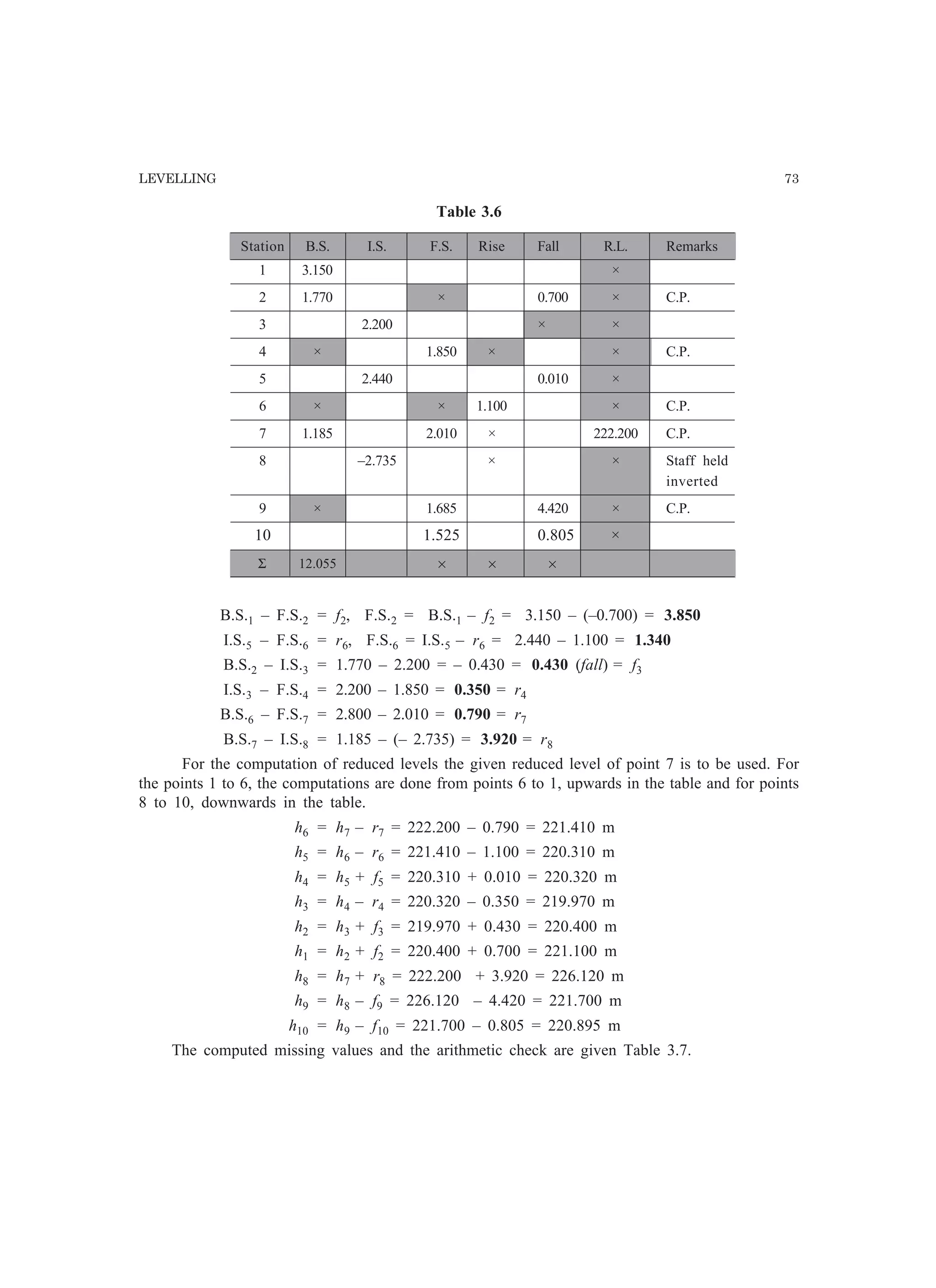 LEVELLING 73
Table 3.6
Station B.S. I.S. F.S. Rise Fall R.L. Remarks
1 3.150 ×
2 1.770 × 0.700 × C.P.
3 2.200 × ×
4 × 1.850 × × C.P.
5 2.440 0.010 ×
6 × × 1.100 × C.P.
7 1.185 2.010 × 222.200 C.P.
8 –2.735 × × Staff held
inverted
9 × 1.685 4.420 × C.P.
10 1.525 0.805 ×
Σ 12.055 × × ×
B.S.1 – F.S.2 = f2, F.S.2 = B.S.1 – f2 = 3.150 – (–0.700) = 3.850
I.S.5 – F.S.6 = r6, F.S.6 = I.S.5 – r6 = 2.440 – 1.100 = 1.340
B.S.2 – I.S.3 = 1.770 – 2.200 = – 0.430 = 0.430 (fall) = f3
I.S.3 – F.S.4 = 2.200 – 1.850 = 0.350 = r4
B.S.6 – F.S.7 = 2.800 – 2.010 = 0.790 = r7
B.S.7 – I.S.8 = 1.185 – (– 2.735) = 3.920 = r8
For the computation of reduced levels the given reduced level of point 7 is to be used. For
the points 1 to 6, the computations are done from points 6 to 1, upwards in the table and for points
8 to 10, downwards in the table.
h6 = h7 – r7 = 222.200 – 0.790 = 221.410 m
h5 = h6 – r6 = 221.410 – 1.100 = 220.310 m
h4 = h5 + f5 = 220.310 + 0.010 = 220.320 m
h3 = h4 – r4 = 220.320 – 0.350 = 219.970 m
h2 = h3 + f3 = 219.970 + 0.430 = 220.400 m
h1 = h2 + f2 = 220.400 + 0.700 = 221.100 m
h8 = h7 + r8 = 222.200 + 3.920 = 226.120 m
h9 = h8 – f9 = 226.120 – 4.420 = 221.700 m
h10 = h9 – f10 = 221.700 – 0.805 = 220.895 m
The computed missing values and the arithmetic check are given Table 3.7.
 