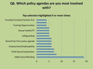 Q6. Which policy agendas are you most involved
with?
0 5 10 15 20
ASB/crime/offending
Child Sexual Exploitation
Employment/Employability
None/Free from policy agenda
Safeguarding
Sexual Health/TP
Training Opportunities
Troubled Families/Families first
Top selection highlighted 4 or more times
 