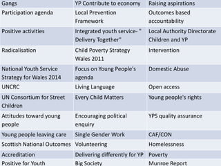 Continued
Gangs YP Contribute to economy Raising aspirations
Participation agenda Local Prevention
Framework
Outcomes based
accountability
Positive activities Integrated youth service- "
Delivery Together"
Local Authority Directorate
Children and YP
Radicalisation Child Poverty Strategy
Wales 2011
Intervention
National Youth Service
Strategy for Wales 2014
Focus on Young People's
agenda
Domestic Abuse
UNCRC Living Language Open access
UN Consortium for Street
Children
Every Child Matters Young people's rights
Attitudes toward young
people
Encouraging political
enquiry
YPS quality assurance
Young people leaving care Single Gender Work CAF/CON
Scottish National Outcomes Volunteering Homelessness
Accreditation Delivering differently for YP Poverty
Positive for Youth Big Society Munroe Report
 