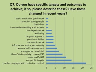 Q7. Do you have specific targets and outcomes to
achieve; if so, please describe these? Have these
changed in recent years?
0 5 10 15 20 25
numbers engaged with contact-accredited
no specific targets
reduce ASB/YOT
those 'at risk'/safety concern/CSE
young person needs led
personal skills development
Information, advice, opportunity
community work
positive activities
targeted approach
wellbeing
multiagency work
increased monitoring al all aspects
family first
control of young people
basics traditional youth work
 