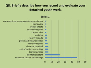 Q8. Briefly describe how you record and evaluate your
detached youth work.
0 10 20 30 40 50 60
individual session recoredings
electronic system
team meetings
end of project recordings
distance travelled
monthly reports
police ASB data/feedback
termly reports
statistics
case studies
quarterly reports
weekly sheets
framework
presentations to managers/commissioners
Series 1
 