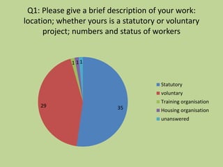 Q1: Please give a brief description of your work:
location; whether yours is a statutory or voluntary
project; numbers and status of workers
3529
1 1 1
Statutory
voluntary
Training organisation
Housing organisation
unanswered
 