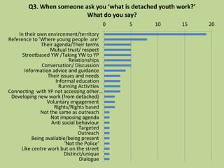 0 5 10 15 20
In their own environment/territory
Reference to 'Where young people are'
Their agenda/Their terms
Mutual trust/ respect
Streetbased YW /Taking YW to YP
Relationships
Conversation/ Discussion
Information advice and guidance
Their issues and needs
Informal education
Running Activities
Connecting with YP not accessing other…
Developing new work (from detached)
Voluntary engagement
Rights/Rights based
Not the same as outreach
Not imposing agenda
Anti social behaviour
Targeted
Outreach
Being available/being present
'Not the Police'
Like centre work but on the street
Distinct/unique
Dialogue
Q3. When someone ask you ‘what is detached youth work?’
What do you say?
 