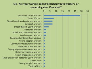 0 5 10 15 20 25 30 35
Detached Youth Workers
Youth Workers
Street based workers/street workers
Outreach workers
Street (based) youth workers
Detached workers
Youth and community workers
Youth support workers
Community intervention workers
Young people's workers
Community reassurance workers
Detached street workers
Young (organisation name) workers
Detached response workers
Street engagement workers
Local prevention detached youth workers
Street team
Young people's workers
Youth officers
Q4. Are your workers called ‘detached youth workers’ or
something else: if so what?
 