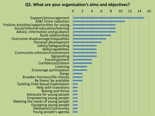 0 2 4 6 8 10 12 14 16
Support/encouragement
ASB/ Crime reduction
Positive activities/opportunities for young…
Social/informal education/learning
Advice, information and guidance
Build relationships
Overcome disadvantage/inequalities
Personal development
Safety/Safeguarding
Skills/capabilities
Community cohesion/involvement
Signposting
Fun/enjoyment
Confidence/Esteem
Listening
Encourage participation
Gangs
Broaden horizons/life choices
Be there/ be available
Tackling Child Sexual Exploitation
Help with transitions
Belong and thrive
Advocate for young people
Empowering young people
Meeting the needs of young people
Equipping young people
Mediation/Community
Young people's agenda
Q5. What are your organisation’s aims and objectives?
 