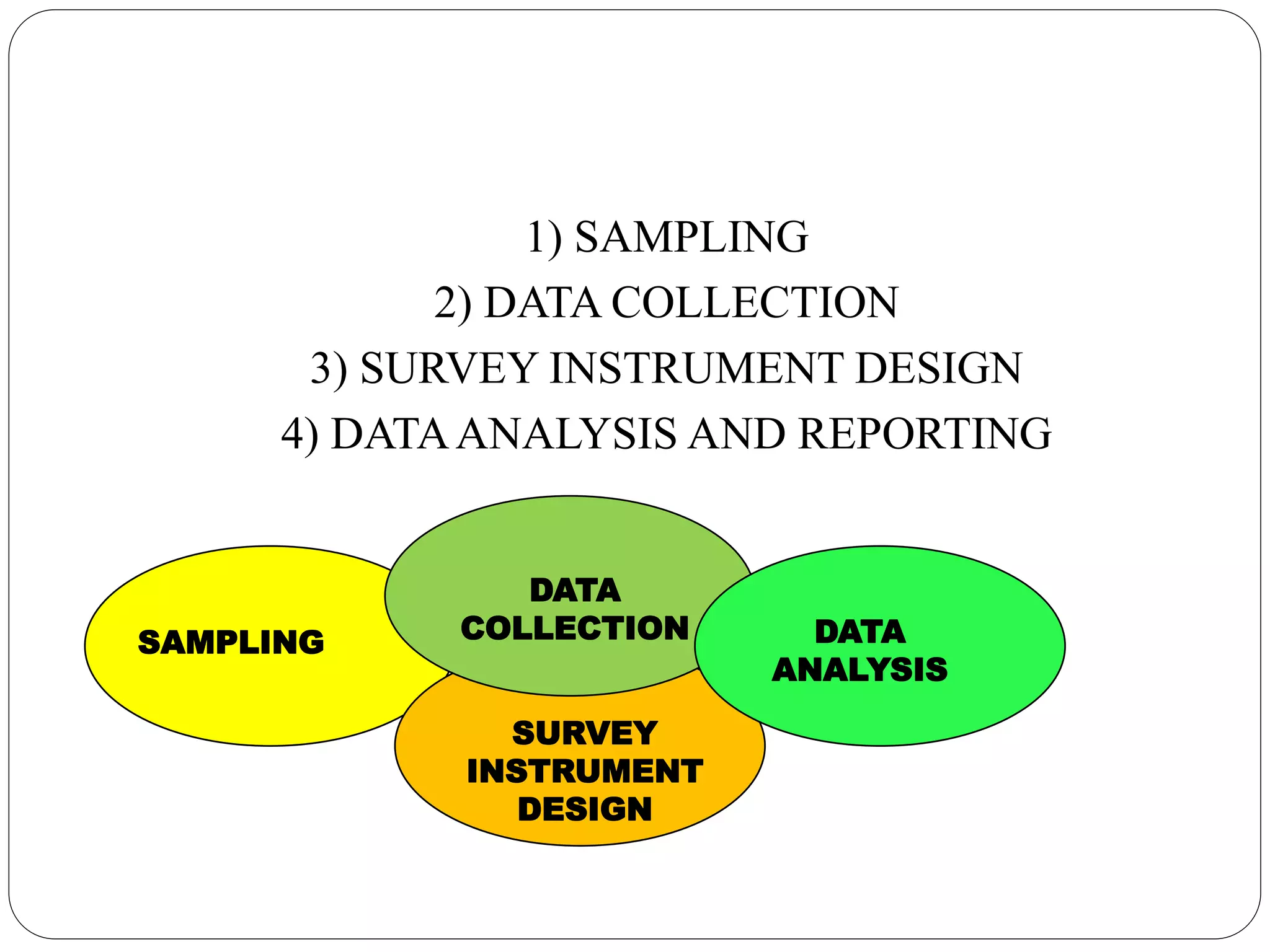 1) SAMPLING
2) DATA COLLECTION
3) SURVEY INSTRUMENT DESIGN
4) DATAANALYSIS AND REPORTING
SAMPLING
SURVEY
INSTRUMENT
DESIGN
DATA
COLLECTION DATA
ANALYSIS
 