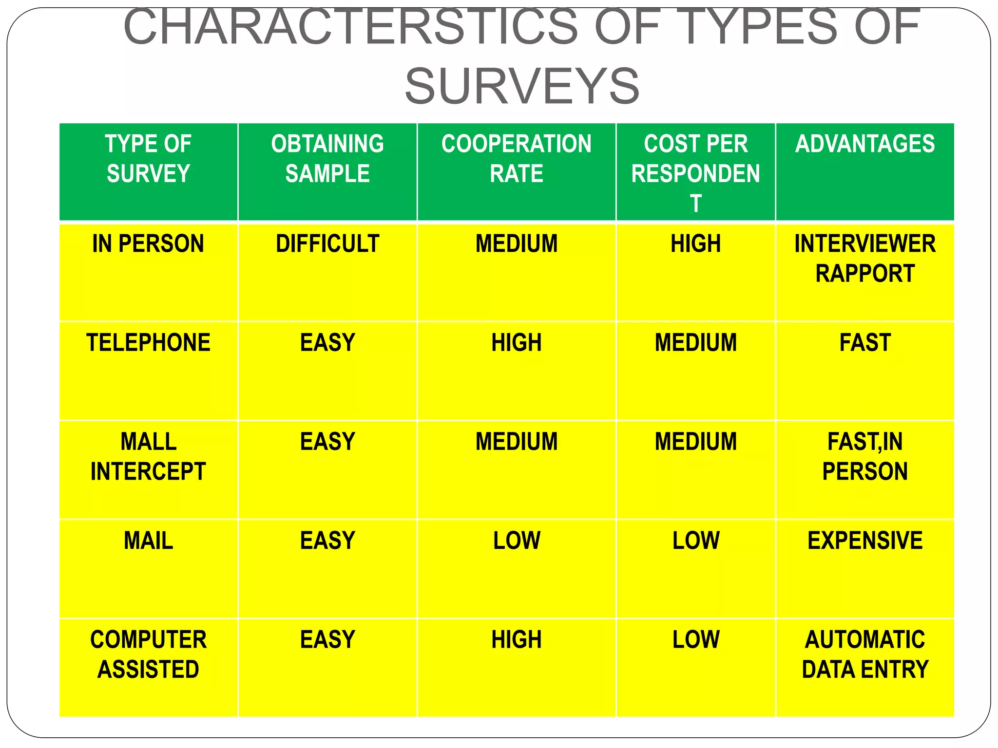 CHARACTERSTICS OF TYPES OF
SURVEYS
TYPE OF
SURVEY
OBTAINING
SAMPLE
COOPERATION
RATE
COST PER
RESPONDEN
T
ADVANTAGES
IN PERSON DIFFICULT MEDIUM HIGH INTERVIEWER
RAPPORT
TELEPHONE EASY HIGH MEDIUM FAST
MALL
INTERCEPT
EASY MEDIUM MEDIUM FAST,IN
PERSON
MAIL EASY LOW LOW EXPENSIVE
COMPUTER
ASSISTED
EASY HIGH LOW AUTOMATIC
DATA ENTRY
 