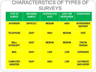 CHARACTERSTICS OF TYPES OF
SURVEYS
TYPE OF
SURVEY
OBTAINING
SAMPLE
COOPERATION
RATE
COST PER
RESPONDEN
T
ADVANTAGES
IN PERSON DIFFICULT MEDIUM HIGH INTERVIEWER
RAPPORT
TELEPHONE EASY HIGH MEDIUM FAST
MALL
INTERCEPT
EASY MEDIUM MEDIUM FAST,IN
PERSON
MAIL EASY LOW LOW EXPENSIVE
COMPUTER
ASSISTED
EASY HIGH LOW AUTOMATIC
DATA ENTRY
 