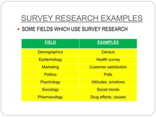 SURVEY RESEARCH EXAMPLES
 SOME FIELDS WHICH USE SURVEY RESEARCH
FIELD EXAMPLES
Demographics Census
Epidemiology Health survey
Marketing Customer satisfaction
Politics Polls
Psychology Attitudes, emotions
Sociology Social trends
Pharmacology Drug effects, causes
 