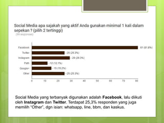 Social Media yang terbanyak digunakan adalah Facebook, lalu diikuti
oleh Instagram dan Twitter. Terdapat 25,3% responden y...