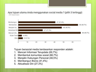 Tujuan bersocial media berdasarkan responden adalah:
1. Mencari Informasi Terupdate (69,7%)
2. Membentuk komunitas sosial ...