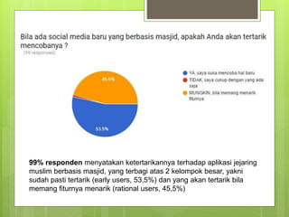 99% responden menyatakan ketertarikannya terhadap aplikasi jejaring
muslim berbasis masjid, yang terbagi atas 2 kelompok b...