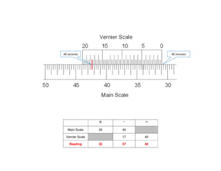 ⁰ ’ ”
Main Scale 30 40
Vernier Scale 17 40
Reading 30 57 40
40 minutes40 seconds
 