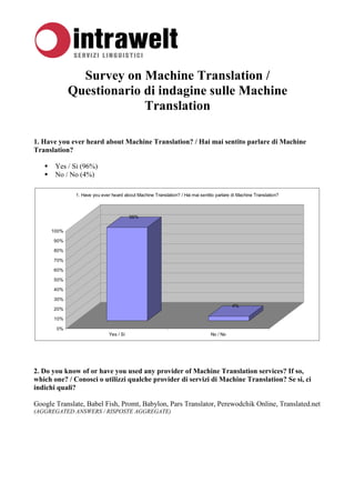 Survey on Machine Translation /
            Questionario di indagine sulle Machine
                         Translation

1. Have you ever heard about Machine Translation? / Hai mai sentito parlare di Machine
Translation?

       Yes / Si (96%)
       No / No (4%)

              1. Have you ever heard about Machine Translation? / Hai mai sentito parlare di Machine Translation?



                                         96%


     100%

      90%

      80%

      70%

      60%

      50%

      40%

      30%
                                                                                          4%
      20%

      10%

       0%
                              Yes / Si                                         No / No




2. Do you know of or have you used any provider of Machine Translation services? If so,
which one? / Conosci o utilizzi qualche provider di servizi di Machine Translation? Se si, ci
indichi quali?

Google Translate, Babel Fish, Promt, Babylon, Pars Translator, Perewodchik Online, Translated.net
(AGGREGATED ANSWERS / RISPOSTE AGGREGATE)
 