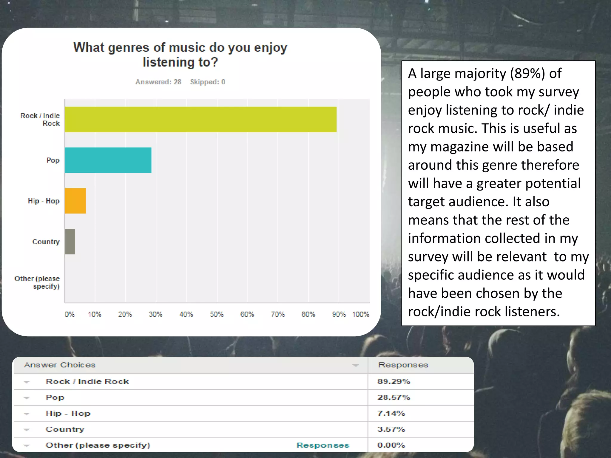 A large majority (89%) of
people who took my survey
enjoy listening to rock/ indie
rock music. This is useful as
my magazine will be based
around this genre therefore
will have a greater potential
target audience. It also
means that the rest of the
information collected in my
survey will be relevant to my
specific audience as it would
have been chosen by the
rock/indie rock listeners.
 