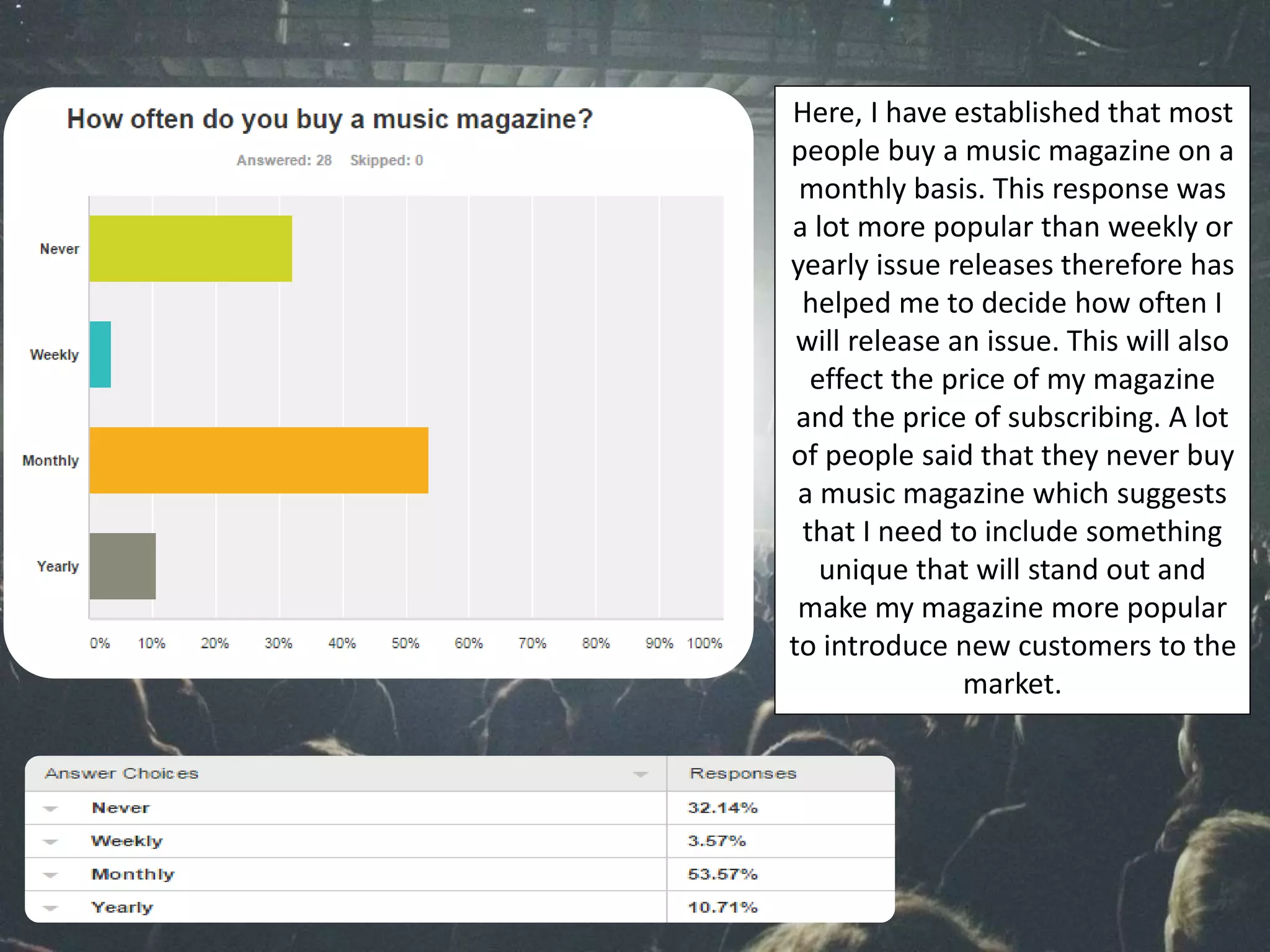 Here, I have established that most
people buy a music magazine on a
monthly basis. This response was
a lot more popular than weekly or
yearly issue releases therefore has
helped me to decide how often I
will release an issue. This will also
effect the price of my magazine
and the price of subscribing. A lot
of people said that they never buy
a music magazine which suggests
that I need to include something
unique that will stand out and
make my magazine more popular
to introduce new customers to the
market.
 