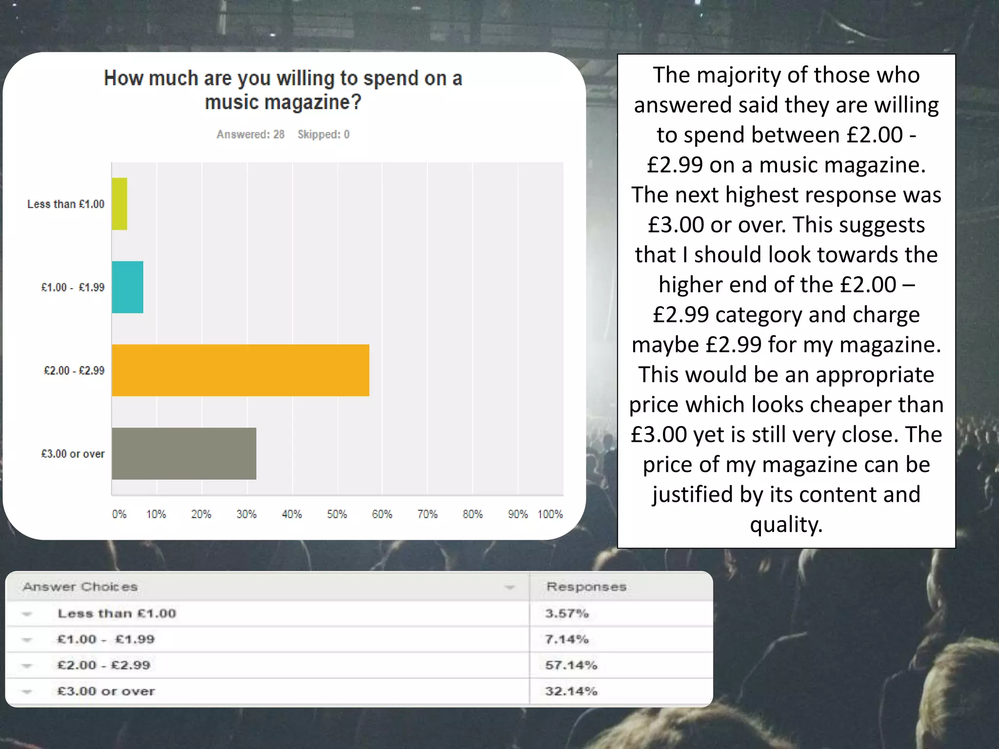 The majority of those who
answered said they are willing
to spend between £2.00 -
£2.99 on a music magazine.
The next highest response was
£3.00 or over. This suggests
that I should look towards the
higher end of the £2.00 –
£2.99 category and charge
maybe £2.99 for my magazine.
This would be an appropriate
price which looks cheaper than
£3.00 yet is still very close. The
price of my magazine can be
justified by its content and
quality.
 