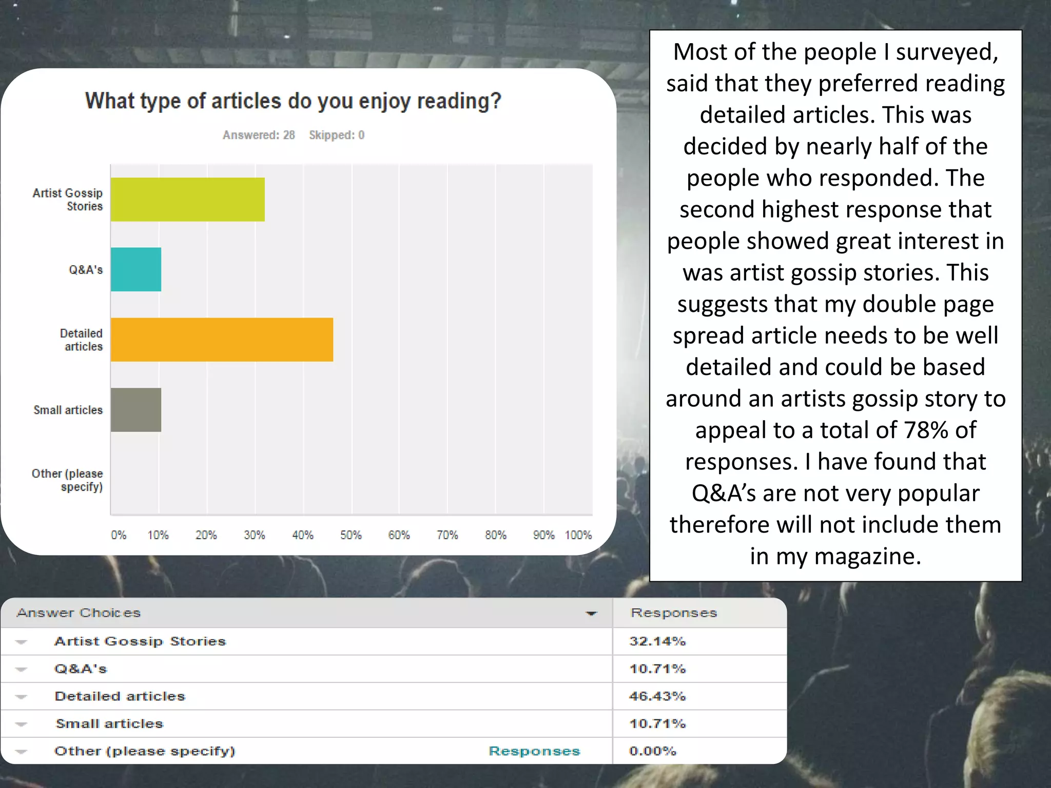Most of the people I surveyed,
said that they preferred reading
detailed articles. This was
decided by nearly half of the
people who responded. The
second highest response that
people showed great interest in
was artist gossip stories. This
suggests that my double page
spread article needs to be well
detailed and could be based
around an artists gossip story to
appeal to a total of 78% of
responses. I have found that
Q&A’s are not very popular
therefore will not include them
in my magazine.
 