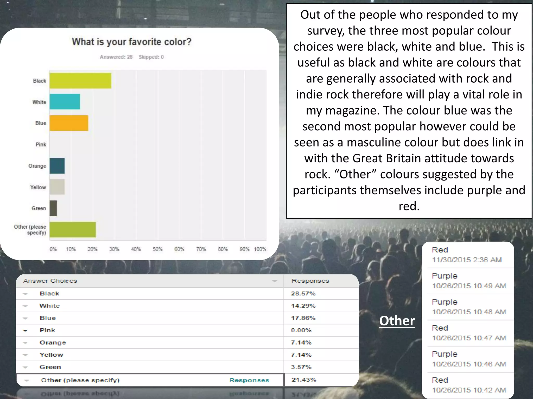 Other
Out of the people who responded to my
survey, the three most popular colour
choices were black, white and blue. This is
useful as black and white are colours that
are generally associated with rock and
indie rock therefore will play a vital role in
my magazine. The colour blue was the
second most popular however could be
seen as a masculine colour but does link in
with the Great Britain attitude towards
rock. “Other” colours suggested by the
participants themselves include purple and
red.
 