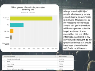 A large majority (89%) of
people who took my survey
enjoy listening to rock/ indie
rock music. This is useful as
my magazine will be based
around this genre therefore
will have a greater potential
target audience. It also
means that the rest of the
information collected in my
survey will be relevant to my
specific audience as it would
have been chosen by the
rock/indie rock listeners.
 