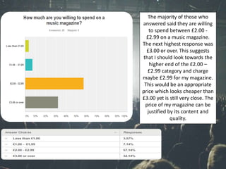 The majority of those who
answered said they are willing
to spend between £2.00 -
£2.99 on a music magazine.
The next highest response was
£3.00 or over. This suggests
that I should look towards the
higher end of the £2.00 –
£2.99 category and charge
maybe £2.99 for my magazine.
This would be an appropriate
price which looks cheaper than
£3.00 yet is still very close. The
price of my magazine can be
justified by its content and
quality.
 