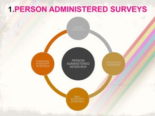 1.PERSON ADMINISTERED SURVEYS
PERSON
ADMINISTERED
INTERVIEW
INHOME
INTERVIEW
EXCECUTIVE
INTERVIEW
MALL
INTERCEPT
INTERVIEW
PURCHASE
INTERCEPT
INTERVIEW