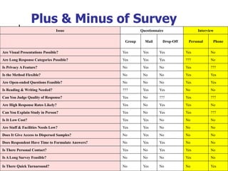 Plus & Minus of Survey
Methods
Issue Questionnaire Interview
Group Mail Drop-Off Personal Phone
Are Visual Presentations Possible? Yes Yes Yes Yes No
Are Long Response Categories Possible? Yes Yes Yes ??? No
Is Privacy A Feature? No Yes No Yes ???
Is the Method Flexible? No No No Yes Yes
Are Open-ended Questions Feasible? No No No Yes Yes
Is Reading & Writing Needed? ??? Yes Yes No No
Can You Judge Quality of Response? Yes No ??? Yes ???
Are High Response Rates Likely? Yes No Yes Yes No
Can You Explain Study in Person? Yes No Yes Yes ???
Is It Low Cost? Yes Yes No No No
Are Staff & Facilities Needs Low? Yes Yes No No No
Does It Give Access to Dispersed Samples? No Yes No No No
Does Respondent Have Time to Formulate Answers? No Yes Yes No No
Is There Personal Contact? Yes No Yes Yes No
Is A Long Survey Feasible? No No No Yes No
Is There Quick Turnaround? No Yes No No Yes
 