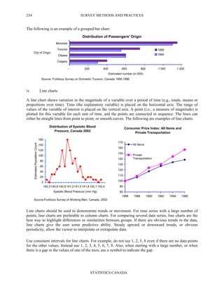 SURVEY METHODS AND PRACTICES
STATISTICS CANADA
234
The following is an example of a grouped bar chart:
Distribution of Passengers' Origin
- 200 400 600 800 1 000 1 200
Calgary
Ottawa
Toronto
Montréal
City of Origin
Estimated number (in 000)
1995
1994
Source: Fictitious Survey on Domestic Tourism, Canada 1995,1996
iv. Line charts
A line chart shows variation in the magnitude of a variable over a period of time (e.g., totals, means or
proportions over time). Time (the explanatory variable) is placed on the horizontal axis. The range of
values of the variable of interest is placed on the vertical axis. A point (i.e., a measure of magnitude) is
plotted for this variable for each unit of time, and the points are connected in sequence. The lines can
either be straight lines from point to point, or smooth curves. The following are examples of line charts:
Distribution of Systolic Blood
Pressure, Canada 2002
0
20
40
60
80
100
120
140
160
140,3140,6140,9141,2141,5141,8142,1142,4
Systolic Blood Pressure (mm Hg)
EstimatedPopulationCount
Source:Fictitious Survey of Working Men, Canada, 2002
Consumer Price Index: All Items and
Private Transportation
80
90
100
110
120
130
140
150
160
170
1986 1988 1990 1992 1994 1996
All Items
Private
Transportation
Line charts should be used to demonstrate trends or movement. For time series with a large number of
points, line charts are preferable to column charts. For comparing several data series, line charts are the
best way to highlight differences or similarities between groups. If there are obvious trends in the data,
line charts give the user some predictive ability. Steady upward or downward trends, or obvious
periodicity, allow the viewer to interpolate or extrapolate data.
Use consistent intervals for line charts. For example, do not use 1, 2, 5, 8 even if there are no data points
for the other values. Instead use 1, 2, 3, 4, 5, 6, 7, 8. Also, when starting with a large number, or when
there is a gap in the values of one of the axes, use a symbol to indicate the gap.
 
