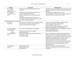 DATA COLLECTION METHODS
STATISTICS CANADA
53
Method Advantages Disadvantages
B1. Computer
Assisted Self
Interviews (CASI)
- flexible and convenient for the respondents with
computers
- respondents must be comfortable using computers and/or the
application and have the necessary computer software and
hardware
B2. Computer
Assisted Interviews
(CAI)
- can automate the management of interviews (e.g.,
automate scheduling of interviews)
- easier to manage interviews than for paper-based
collection
- can increase data quality: interviewers who are
comfortable with the computer application can spend
more time on interpersonal skills
- cost of computer equipment for interviewers
- additional training of interviewers on computer application
- security issues (e.g., computer can be stolen)
C. Other Methods of Data Collection
C1. Direct
Observation
- when all data are observed, there is no response burden
- data collected are usually more precise than for
interview or self-enumeration methods
- can be very costly if specialists are required to take
measurements, resulting in small samples
- cannot be applied to most surveys
- if measurements are taken, participants may find this
burdensome, resulting in a low participation rate
C2. Electronic Data
Reporting (EDR)
- convenient for the respondents with computers - format of respondent data may vary, resulting in costly and
time-consuming processing
C2.1.
Internet
- reduced costs for collection and capture
- increased timeliness
- small number of Internet users
C3. Administrative
Data
- data readily available, often resulting in cheap and
timely survey results
- low response burden
- purpose of administrative program may be different than
survey: need to assess usefulness of administrative source
with respect to survey’s concepts and definitions (e.g., target
population and coverage problems, reference periods, etc.)
- statistical agency has little control over data quality
- difficult or impossible to follow-up edit failures
- administrative data may require time-consuming and costly
processing (e.g., record layout may need to be changed)
- there may be privacy concerns regarding the use of
administrative data
C4. Combining
Methods
- improved response rate
- reduced response error
- faster collection
- collection can be more complex and expensive
- introduces a heterogeneity in the data that can complicate
processing
 