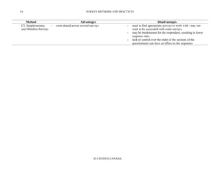 SURVEY METHODS AND PRACTICES
STATISTICS CANADA
54
Method Advantages Disadvantages
C5. Supplementary
and Omnibus Surveys
- costs shared across several surveys - need to find appropriate surveys to work with / may not
want to be associated with some surveys
- may be burdensome for the respondent, resulting in lower
response rates
- lack of control over the order of the sections of the
questionnaire can have an effect on the responses
 