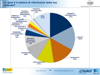 ©2012
www.cribis.com www.btobmarketingforum.com10
2. Qual è il settore di riferimento della tua
azienda?
Industria
manifatturiera
17%
Servizi
16%
Commercio
14%
Informatica-IT
11%
Consulenza
10%
Bancario,
finanziario,
assicurativo
8%
Pubblicità,
comunicazione
e PR
4%
Internet e-
Commerce
2%
Industria
alimentare
2%
Tessile-
abbigliamento
1%
Editoria e
Audiovisivi
1%
Turismo,
Albergiero,
Ristorazione
1%
Industria
farmaceutica
1%
Altro
11%
 