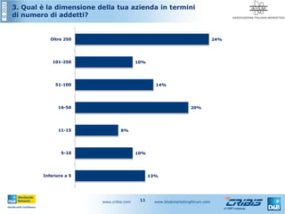 ©2012
www.cribis.com www.btobmarketingforum.com11
3. Qual è la dimensione della tua azienda in termini
di numero di addetti?
13%
10%
8%
20%
14%
10%
24%
Inferiore a 5
5-10
11-15
16-50
51-100
101-250
Oltre 250
 