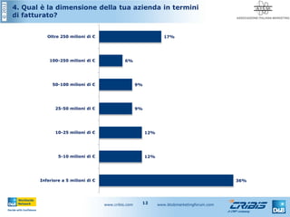 ©2012
www.cribis.com www.btobmarketingforum.com12
4. Qual è la dimensione della tua azienda in termini
di fatturato?
36%
12%
12%
9%
9%
6%
17%
Inferiore a 5 milioni di €
5-10 milioni di €
10-25 milioni di €
25-50 milioni di €
50-100 milioni di €
100-250 milioni di €
Oltre 250 milioni di €
 