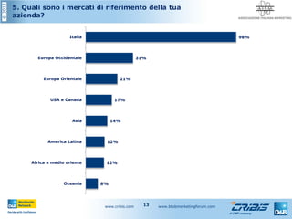 ©2012
www.cribis.com www.btobmarketingforum.com13
5. Quali sono i mercati di riferimento della tua
azienda?
8%
12%
12%
14%
17%
21%
31%
98%
Oceania
Africa e medio oriente
America Latina
Asia
USA e Canada
Europa Orientale
Europa Occidentale
Italia
 