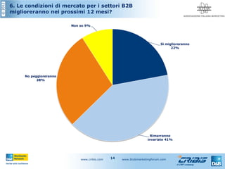 ©2012
www.cribis.com www.btobmarketingforum.com14
6. Le condizioni di mercato per i settori B2B
miglioreranno nei prossimi 12 mesi?
Sì miglioreranno
22%
Rimarranno
invariate 41%
No peggioreranno
28%
Non so 9%
 