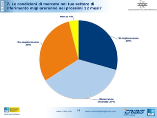 ©2012
www.cribis.com www.btobmarketingforum.com15
7. Le condizioni di mercato nel tuo settore di
riferimento miglioreranno nei prossimi 12 mesi?
Sì miglioreranno
29%
Rimarranno
invariate 37%
No peggioreranno
30%
Non so 4%
 
