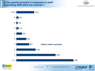 ©2012
www.cribis.com www.btobmarketingforum.com17
9. Da quante persone è composto lo staff
marketing B2B della tua azienda ?
34%
23%
11%
8%
6%
3%
1%
1%
1%
11%
<=1
2
3
4
5
6
7
8
9
>=10
Valore medio 4 persone
 