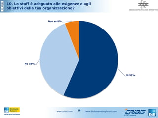 ©2012
www.cribis.com www.btobmarketingforum.com18
10. Lo staff è adeguato alle esigenze e agli
obiettivi della tua organizzazione?
Sì 57%
No 38%
Non so 6%
 